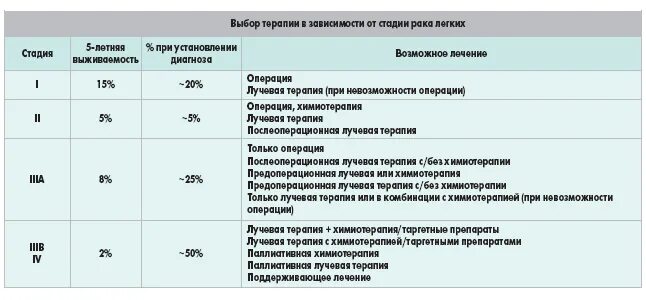 Стадии онкологии легкого. Схема химиотерапии при метастазах в легких. Степени онкологии легких. Сколько степеней у онкологии. Рак 1 стадии прогноз после операции