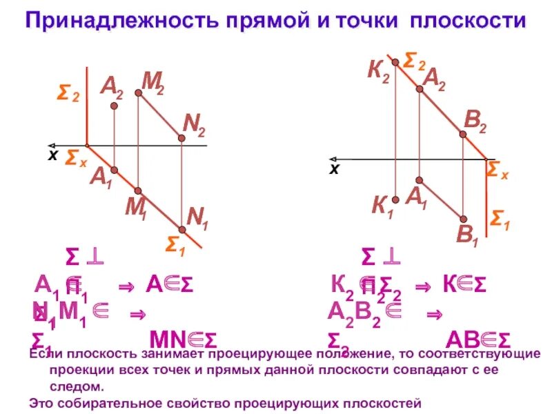 Плоскость занимает проецирующее положение
