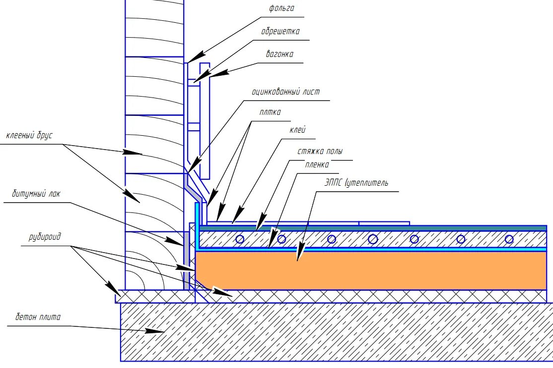Нужна ли гидроизоляция пола. Пирог пола под плитку с гидроизоляцией. Схема гидроизоляции пола. Гидроизоляция санузла чертеж. Узел примыкания гидроизоляции пола к стене.