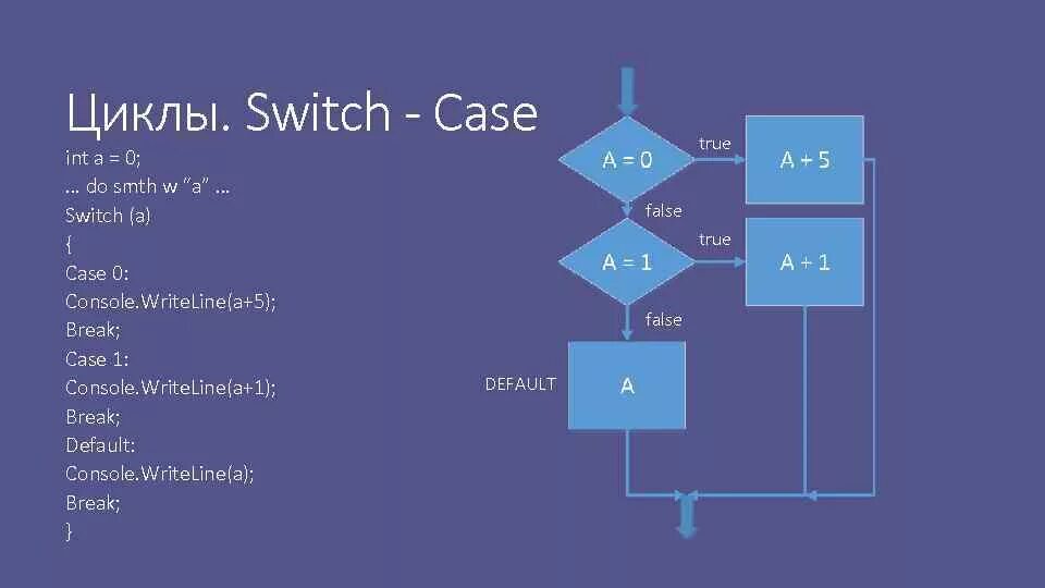 I can switch. Switch Case c# блок схема. Блок схема Switch c#. Switch Case блок схема. Блок схема для цикла Switch Case.