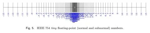 Ieee 754 формат числа
