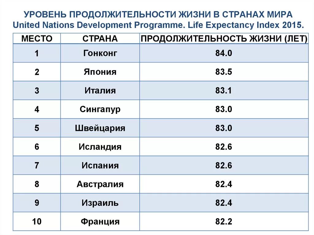 Уровень долголетия. Средняя Продолжительность жизни в мире по странам 2021. Продолжительность жизни в мире по странам 2020 таблица. Статистика средней продолжительности жизни в мире.