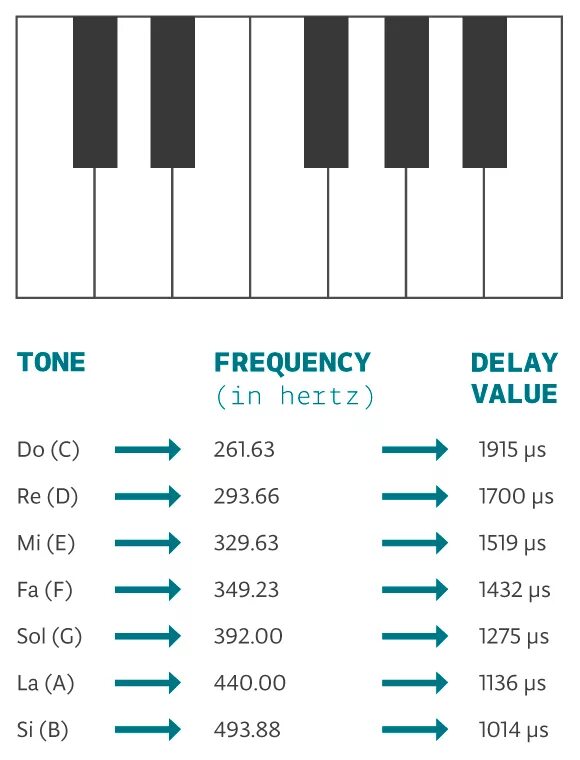 Частоты звуков нот. Частоты нот для ардуино. Частота нот для пищалки ардуино. Ноты ардуино. Ноты ардуино таблица.