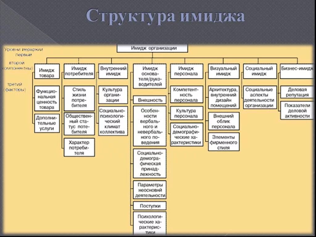 Имидж компании цели. Модель формирования имиджа организации. Структура корпоративного имиджа организации. Структура имиджа организации схема. Структура имиджа организации таблица.