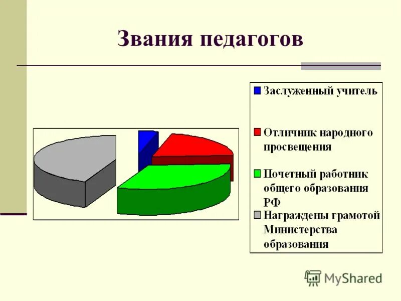 Звание педагогов. Звания педагогов. Ранги преподавателей.