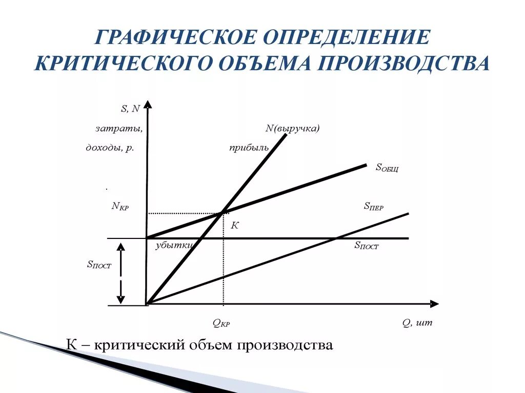 Пример объема производства. График критического объема производства. Критический объем реализации график. Вычислить критический объем производства. Точка критического объема производства формула.