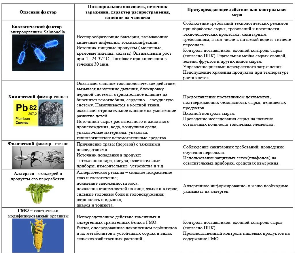 ХАССП анализ опасных факторов. Физические опасные факторы ХАССП. Риски ХАССП опасные факторы. Анализ опасностей на производстве. Типы перекрестных загрязнений