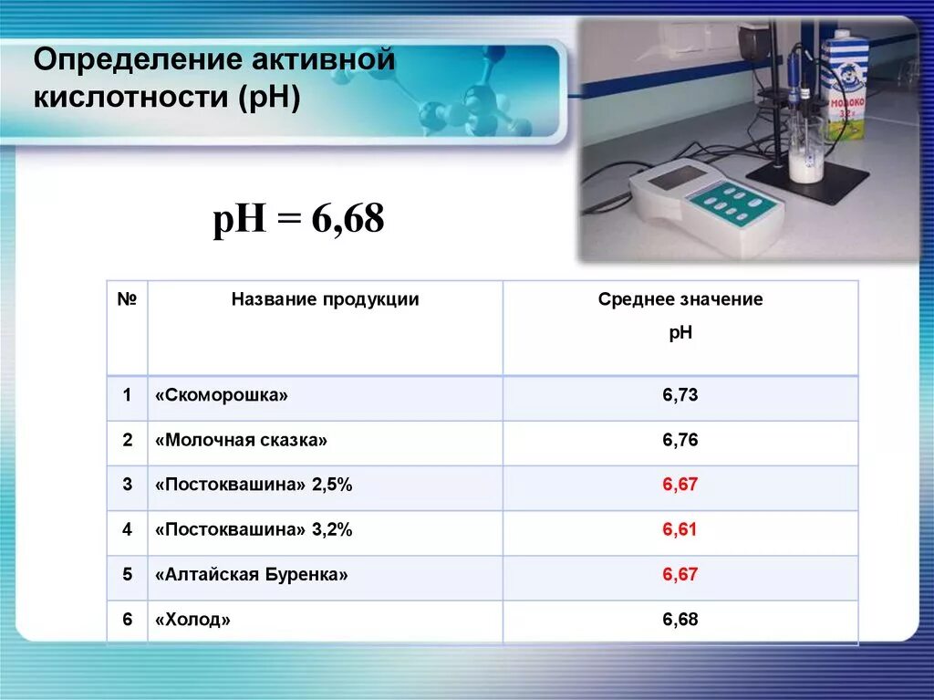 Метод определения кислотности молока. Титруемая и активная кислотность молока. Кислотность молока PH. Кислотность молока таблица. РН активная кислотность.