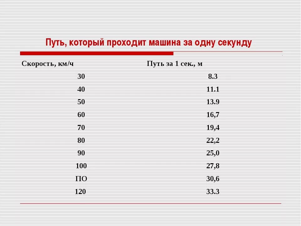 Насколько метров. Сколько метров в секунду проезжает автомобиль. Сколько метров в секунду проезжает автомобиль на скорости 60 км/ч. Сколько метров проезжает автомобиль за 1 секунду при скорости 60 км/час. Сколько метров проедет автомобиль за 1 секунду при скорости 60 км/ч.