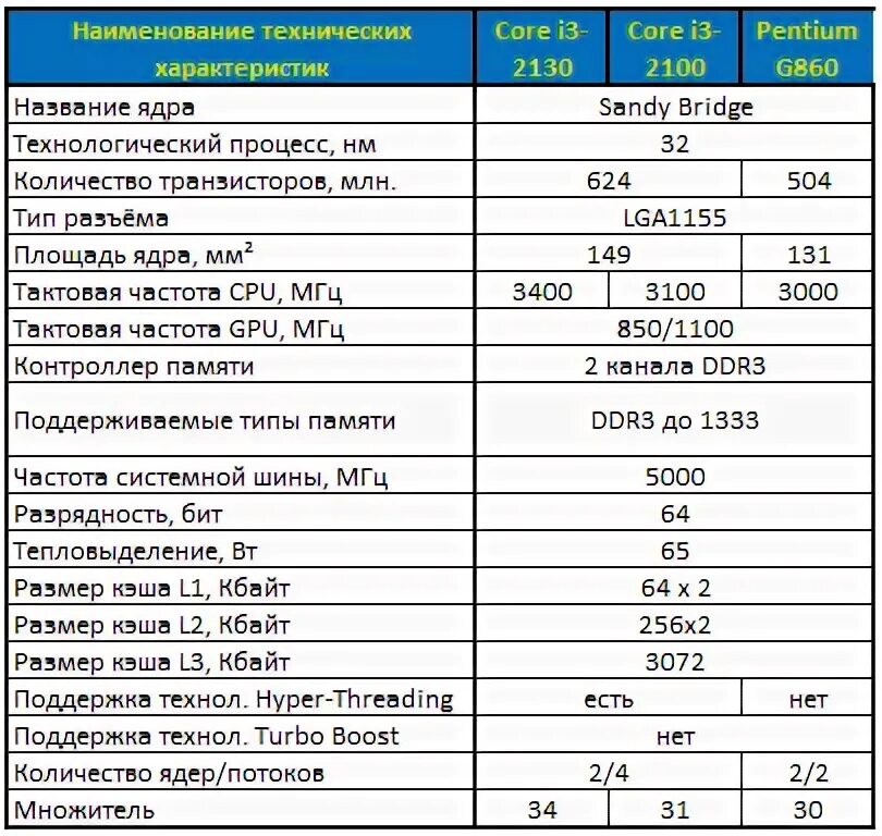 Core i3 сколько ядер. Интел кор i3 сколько ядер. Ай 3 процессор характеристики. Процессор i3 3,6 характеристики. Core i3 количество транзисторов.