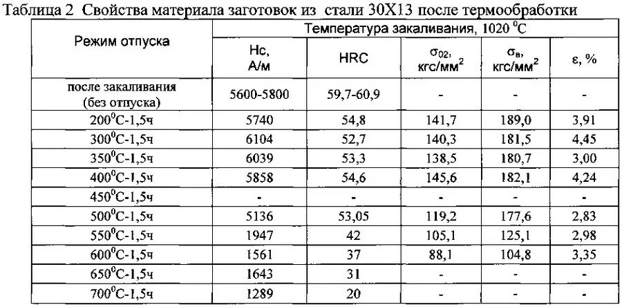 Сталь 20 температура. Сталь 40х закалка характеристики. сталь 20х13 термообработка таблица. термическая обработка стали 40х. закалка стали 40х твердость.