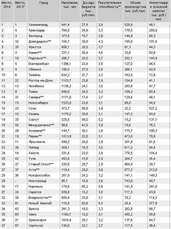 Города с численностью населения до 100 тыс. Город с населением 300 тысяч человек. Места город по населению в России. Город 100 тысяч населения.