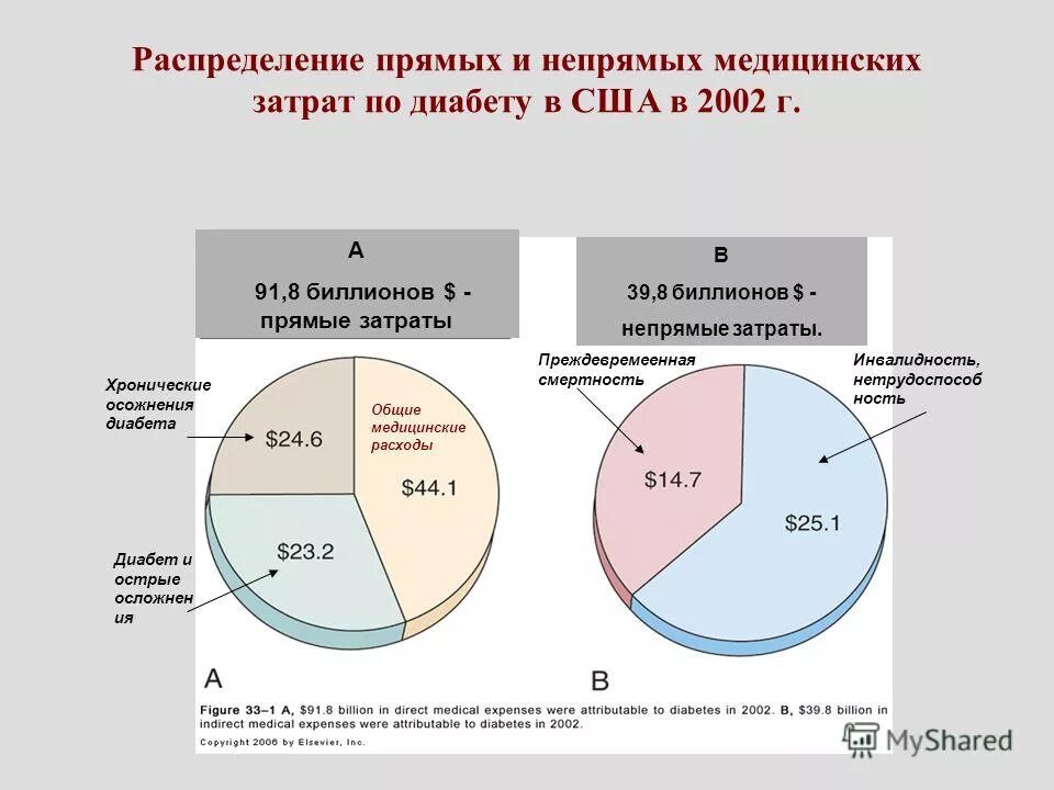 Сахарный диабет это инвалидность. Прямые и непрямые затраты в медицине. Прямые и косвенные затраты в медицинской организации. Диабет это инвалидность или нет.