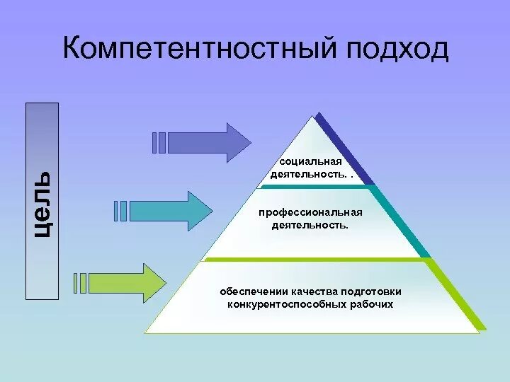 Компетентностный подход педагогов. Компетентностный подход. компетентностный подход в образовании. компетентностный подход в педагогике. компетентный подход в педагогике.
