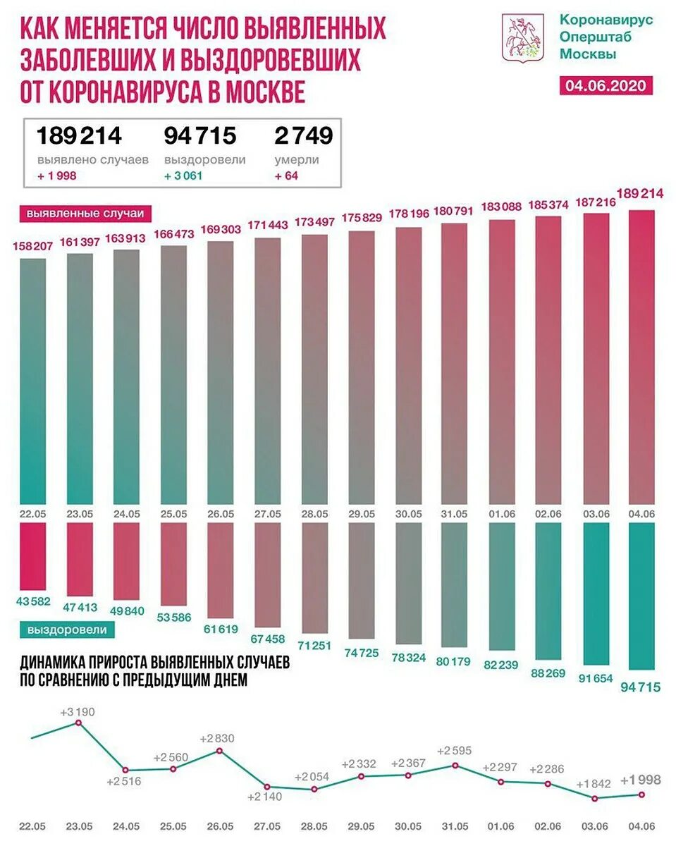 Сколько заболевших в москве на сегодня. Число заболевших коронавирусом в России. Число з. Статистика заболевших в России. Число заболевших за последние сутки.