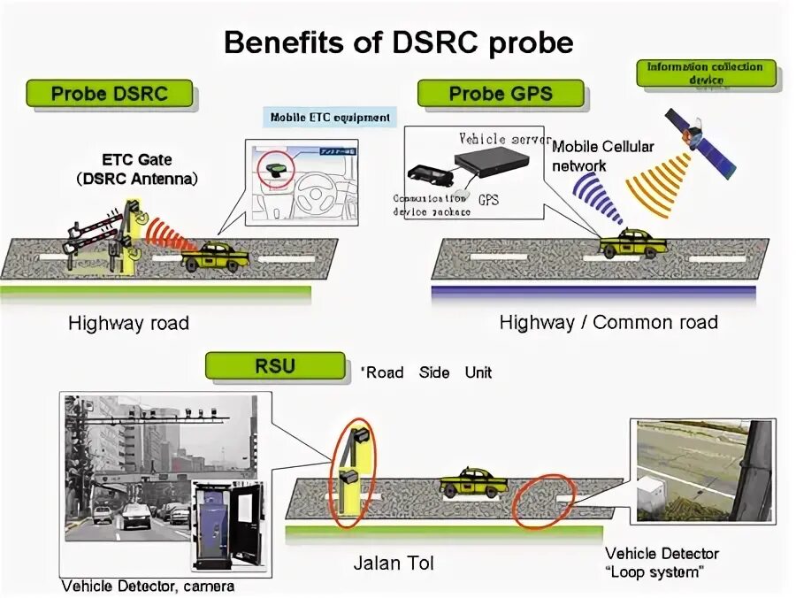 DSRC технология. Стандарта DSRC. DSRC модуль. Антенна DSRC. C v2x
