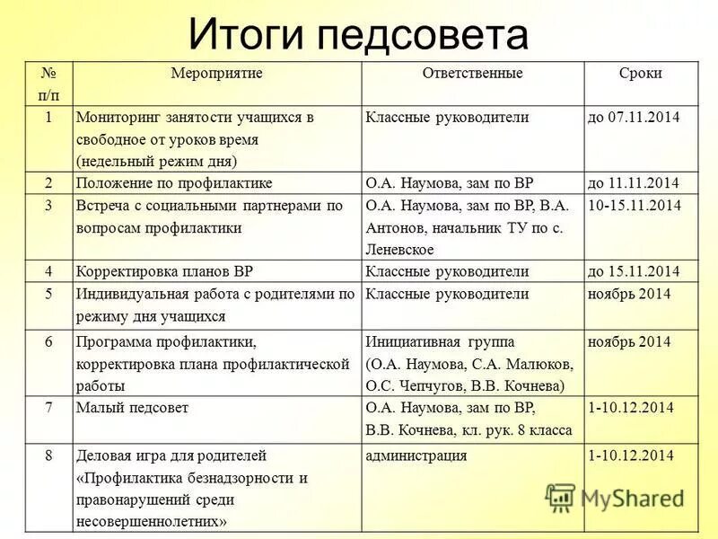 Педагогический совет результаты