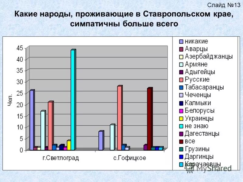 ставропольский край численность населения 2022. численность абазин в россии. греки ставропольского края. народы населяющие ставропольский край. ставрополь население национальный состав.