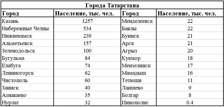 Town list. Города Татарстана список. Крупные города Татарстана список. Города Татарстана список по численности населения. Крупнейшие города Татарстана.