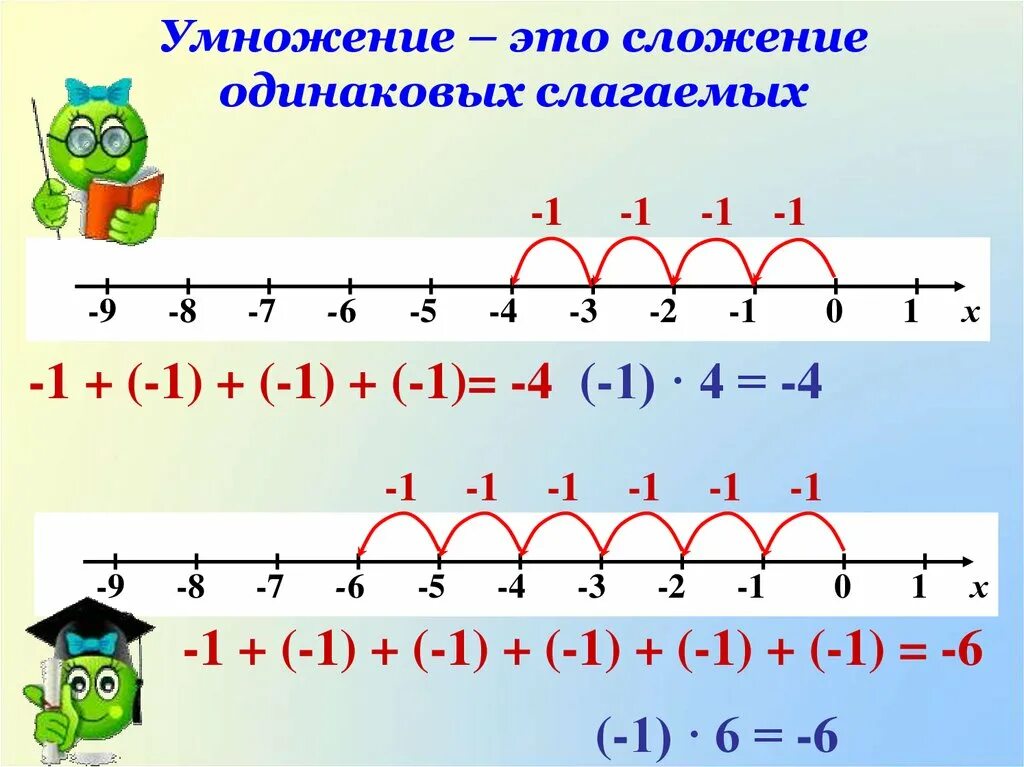 Сложение одинаковых слагаемых. Умножение. Умножение это сложение одинаковых слагаемых. Что такое умножение в математике.