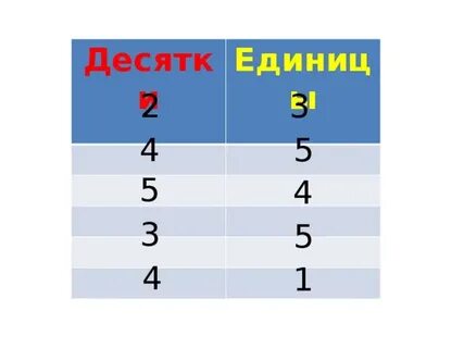 Разрядный состав двузначных