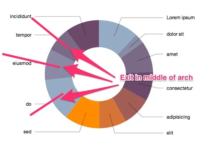Круговая диаграмма js. D3js диаграмма колесо. js d3 круговая диаграмма. круговая диаграмма react js. angular doughnut chart with line.