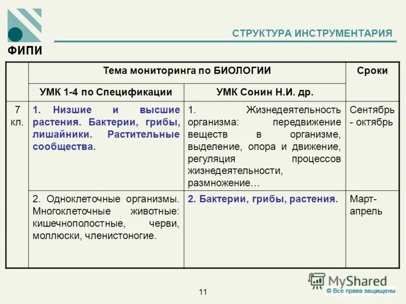 Биология 5 класс проверочные работы к учебнику. И. Мониторинг биология 10 класс. Русский язык. Итоговый контроль характеристика.