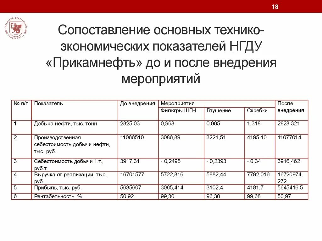 Технико экономическое сравнение. Основные технико-экономические показатели нефтяного предприятия. Технико экономические показатели после внедрения мероприятий. Технико-экономические показатели нефтегазового предприятия. Основные технико-экономические показатели НГДУ Альметьевнефть.