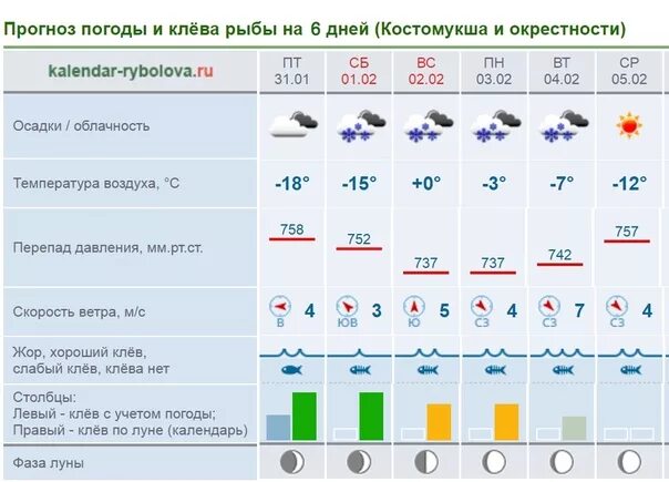 Прогноз клева челябинск