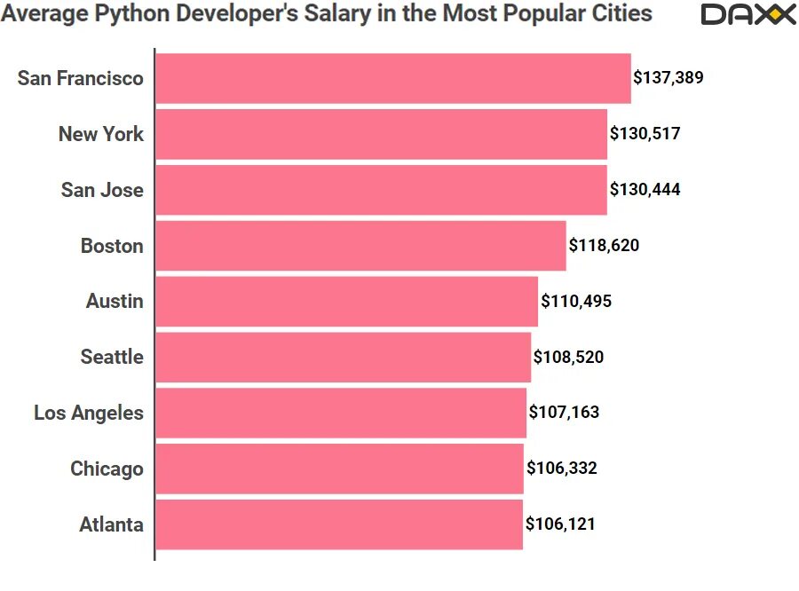 Сколько зарабатывает программист python. Зарплата программиста на питоне. зарплата пайтон разработчика. зарплата python developer. питон джуниор зарплата.