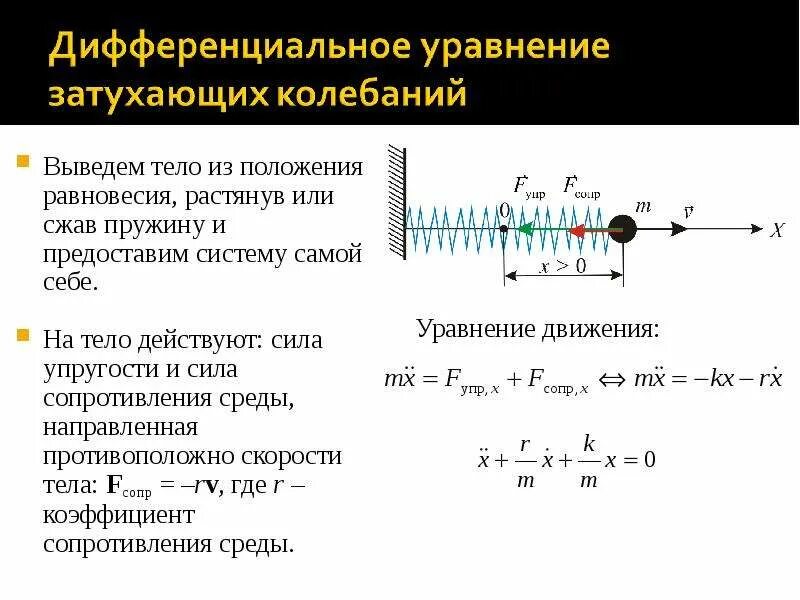 Колебания груза на растянутой пружине. Затухающие гармонические колебания дифференциальное уравнение. Уравнение движения свободных затухающих колебаний. Формула затухающих колебаний пружинного маятника. Уравнение затухающих гармонических колебаний.