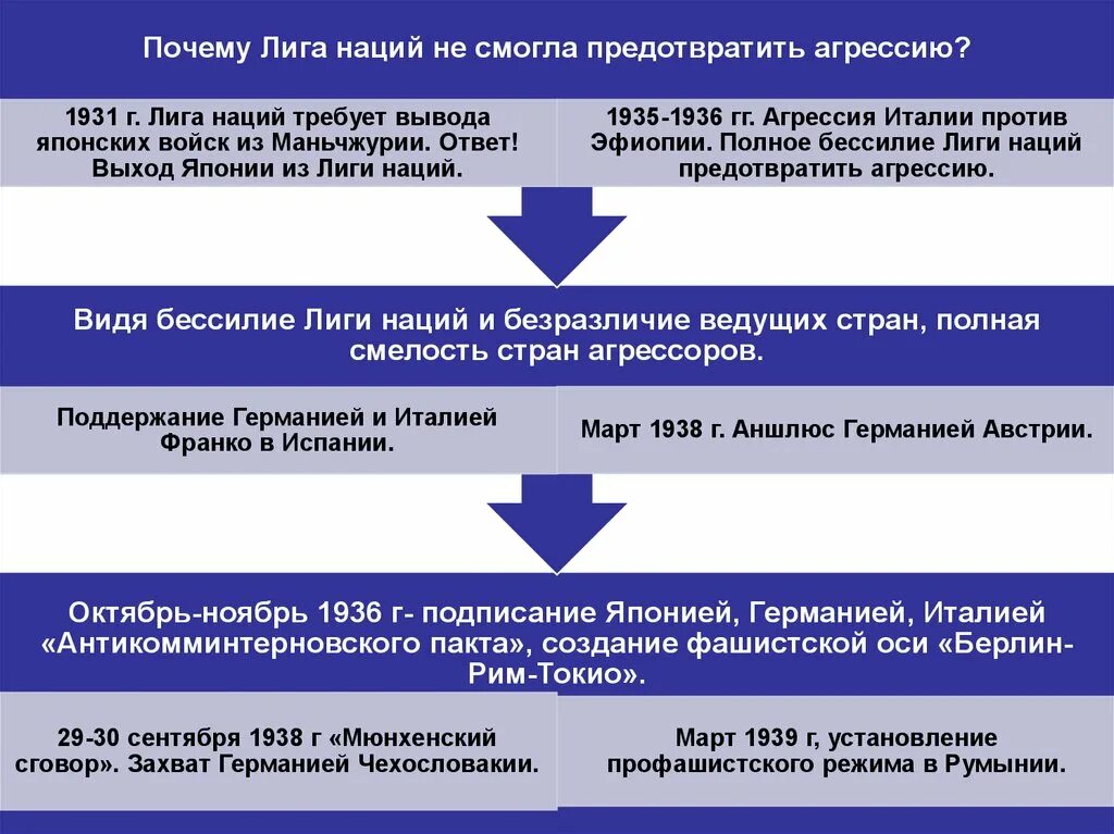 Международные отношения в 1930 е гг конспект. Лига наций в 1930-е. лига наций 1930 годы. схема лига наций 1919. лига наций 1919 причины.