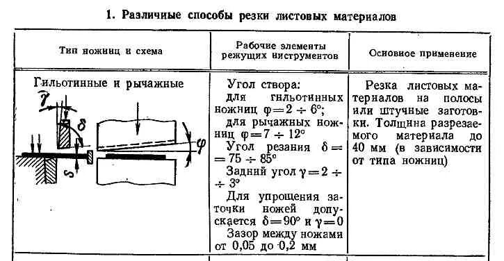 Величина суммарного зазора между вертикальными. Зазор между ножами гильотинных ножниц таблица.
