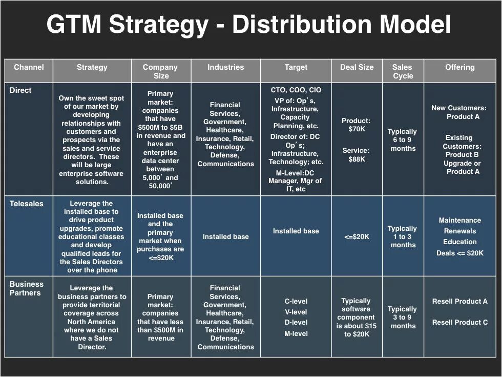 Слайд go to market strategy. Go to market стратегия. Go to market strategy. Go to market стратегия. Go to market стратегия пример.