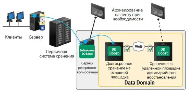 Системы резервного копирования данных. Система резервирования. Схема системы резервного копирования. Архитектура резервного копирования.