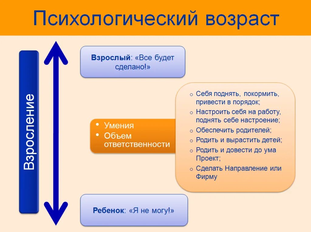 Что нужно становиться взрослым. Психологический Возраст. Психологический Возраст это в психологии. Психологический Возраст человека. Концепция психологического возраста.