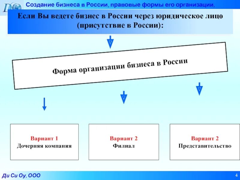 Три формы бизнеса. Формы организации бизнеса. Формы дочернего предпринимательства. Виды дочерних предприятий. Формы бизнеса в России.