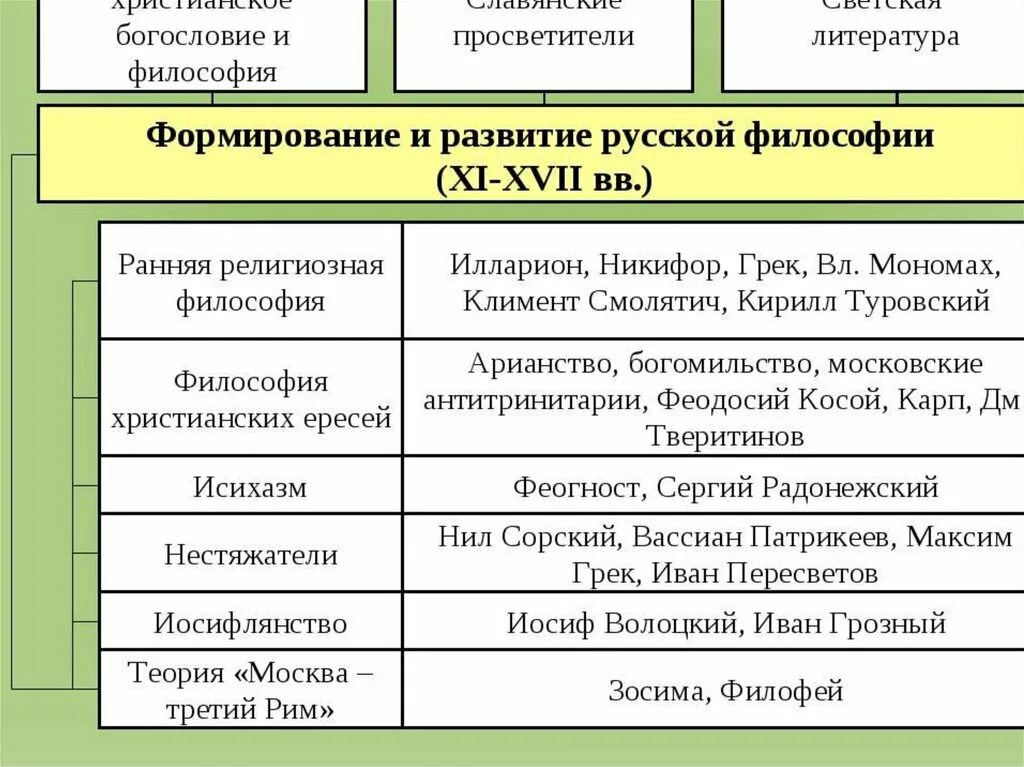 Философия раннего христианства. Таблица русской философии. Периоды русской философии таблица. Русская философия таблица философы.