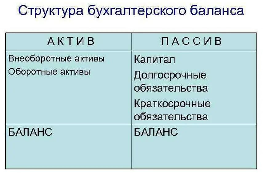 Баланс между активами и. Структура актива и пассива бухгалтерского баланса. Баланс схема Актив и пассив. Структура активов и пассивов бух баланс. Состав актива и пассива бухгалтерского баланса.