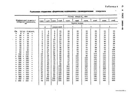 Размеры подшипников качения