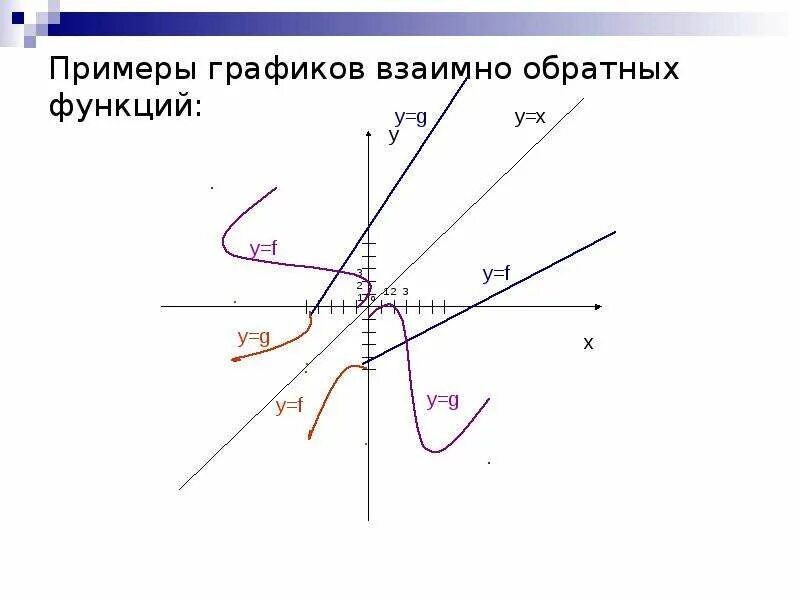 Графики взаимно обратных функций симметричны. График взаимно обратных функций симметричны относительно. график взаимно обратной функции. графики взаимно обратных функций. обратная функция.