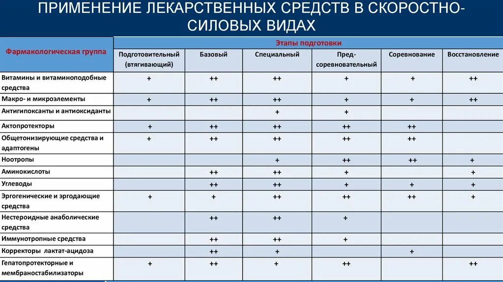 Группы по фармакологическому действию