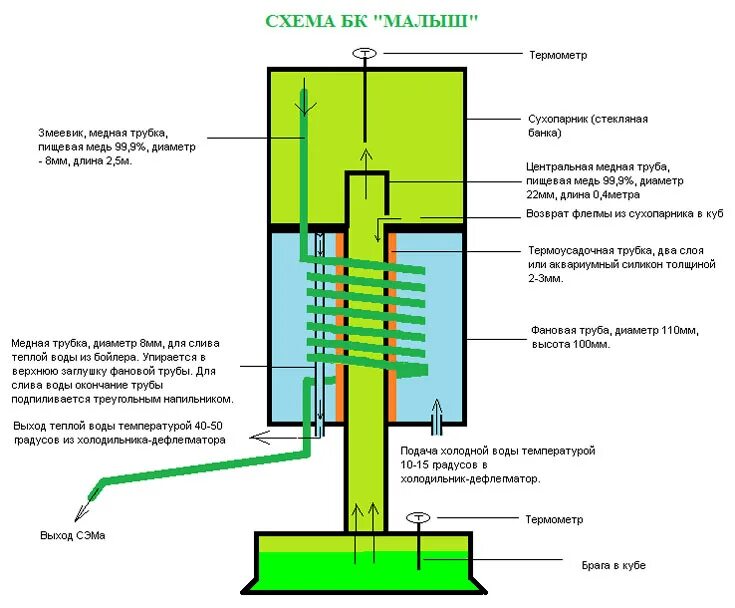 Схема узла отбора ректификационной колонны. Схема НБК непрерывная бражная колонна. Бражная колонна для самогонного аппарата. Схема ректификационной колонны для самогонного аппарата. Дефлегматор инструкция