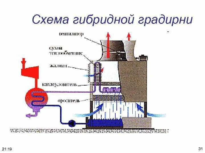 Как работает градирня. Принципиальная схема градирни. вентиляторная градирня схема.