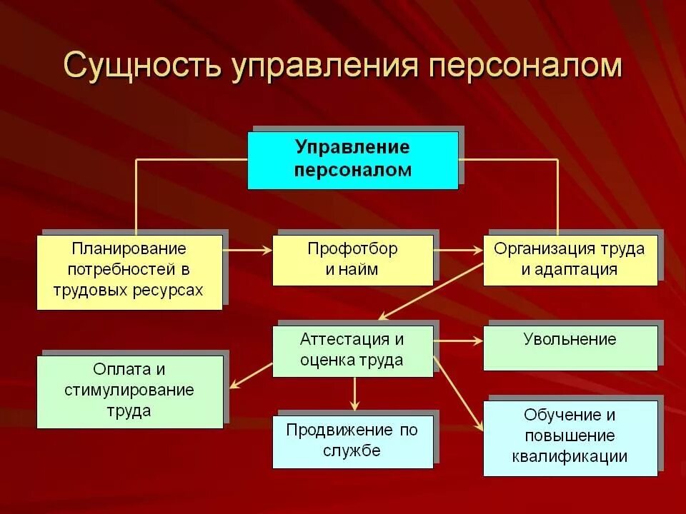 Сущность и значение персонала. Управление персоналом презентация. управление персоналом на предприятии. менеджмент управление персоналом. сущность управления персоналом.