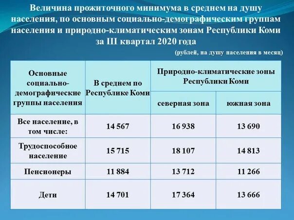 Прожиточный минимум в районах крайнего севера. Прожиточный минимум в республике коми на 2025. прожиточный минимум в республике коми на ребенка. прожиточный минимум в 2025 году. прожиточный минимум в республике коми на 2025 год.