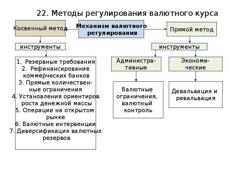 Современное валютное регулирование