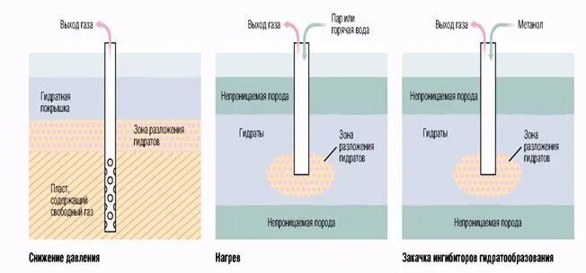 Ингибитор для скважин. Добыча газовых гидратов. предотвращение образования гидратов в скважинах. способы добычи газогидратов. добыча газа из газовых гидратов.