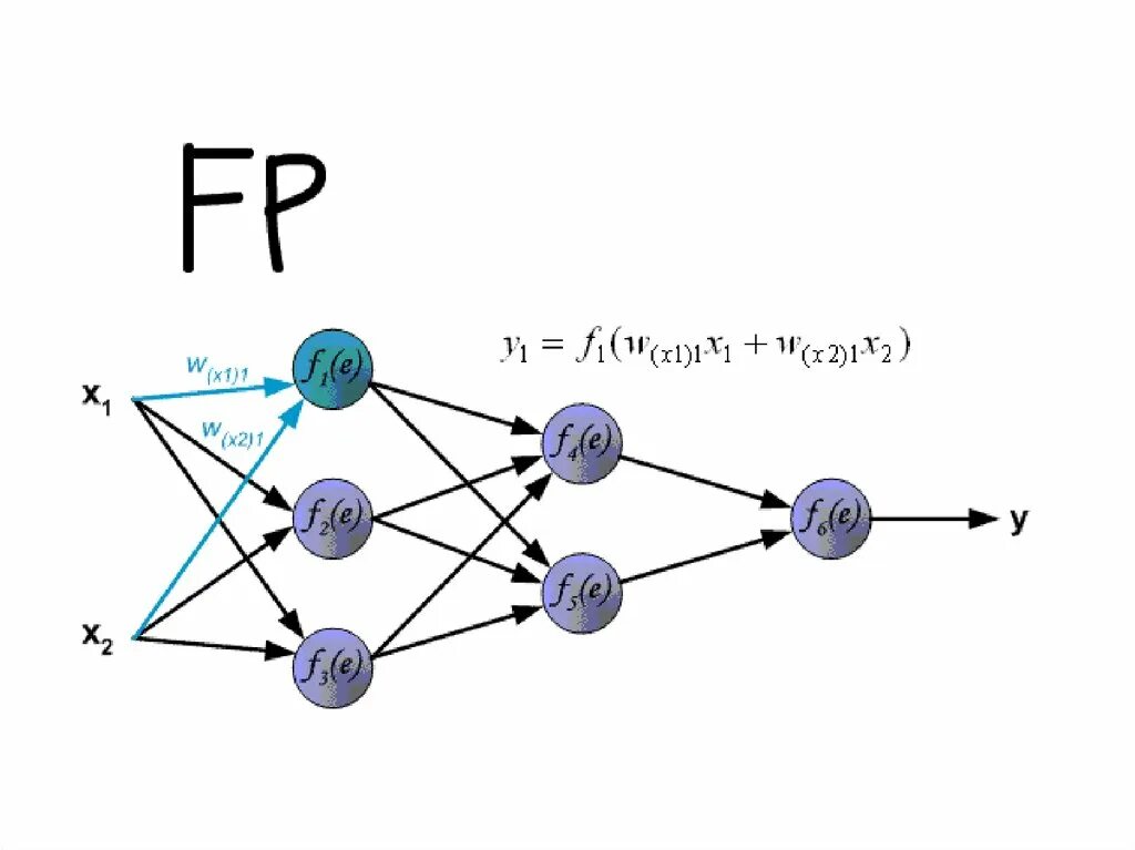 Алгоритм обратной ошибки. Метод обратного распространения(backpropagation). Формула обратного распространения ошибки нейросети. , Многослойном персептроне с обратным распространением ошибки. Алгоритм обратного распространения ошибки нейронные сети.