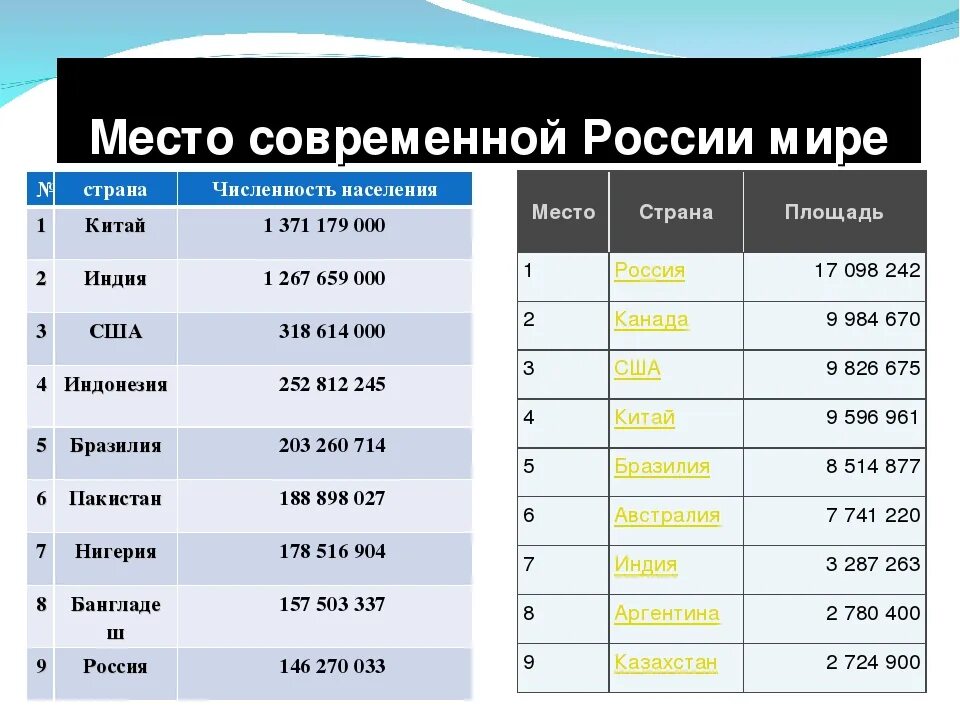 Численность в реальном времени. Россия по численности населения в мире занимает. По численности населения Россия занимает место. Какие страны занимают первые места по численности населения. Места по численности населения.